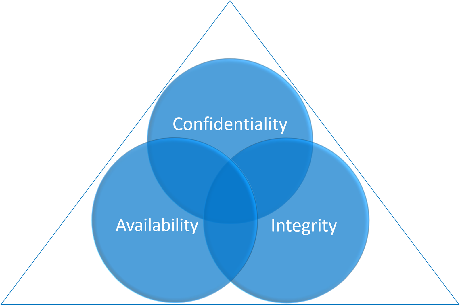 CIA Triad - Confidentiality - Integrity - Availability - sbeauchemin.com